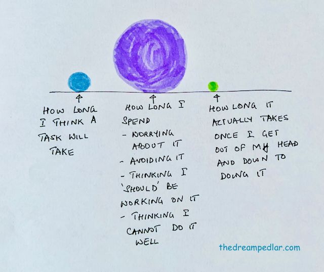 infographic comparing time estimates for a task based on whether we are thinking about it or actually working on it