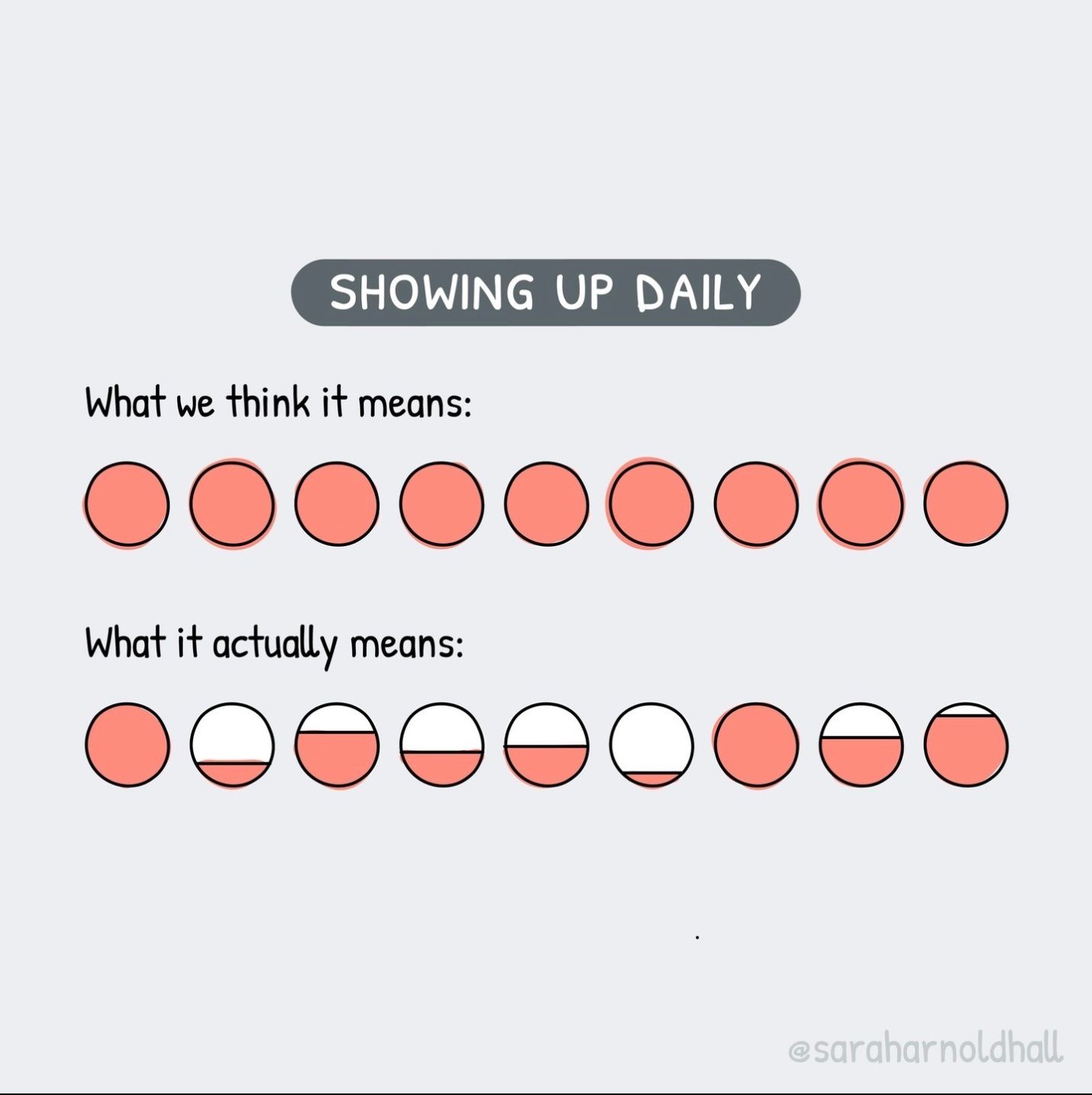 infographic depicting that showing up daily means having many days of sub-optimal productivity