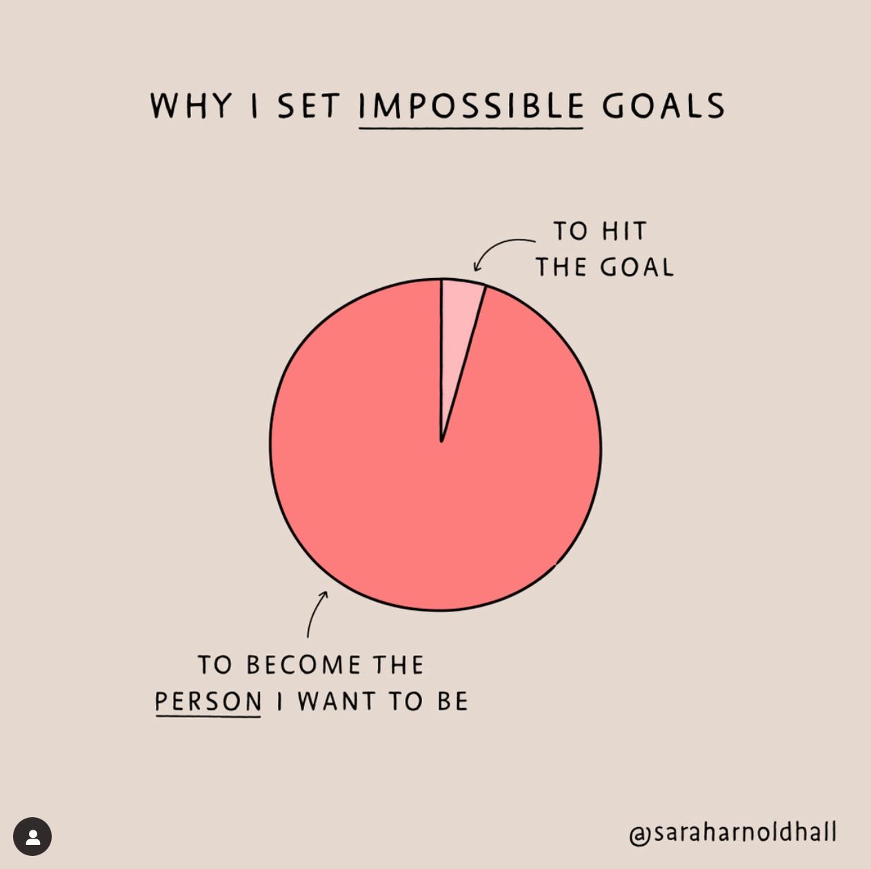 Pie chart to answer the question "Why I set impossible goals?", indicating that 95% of the time it's "to become the person I want to be"